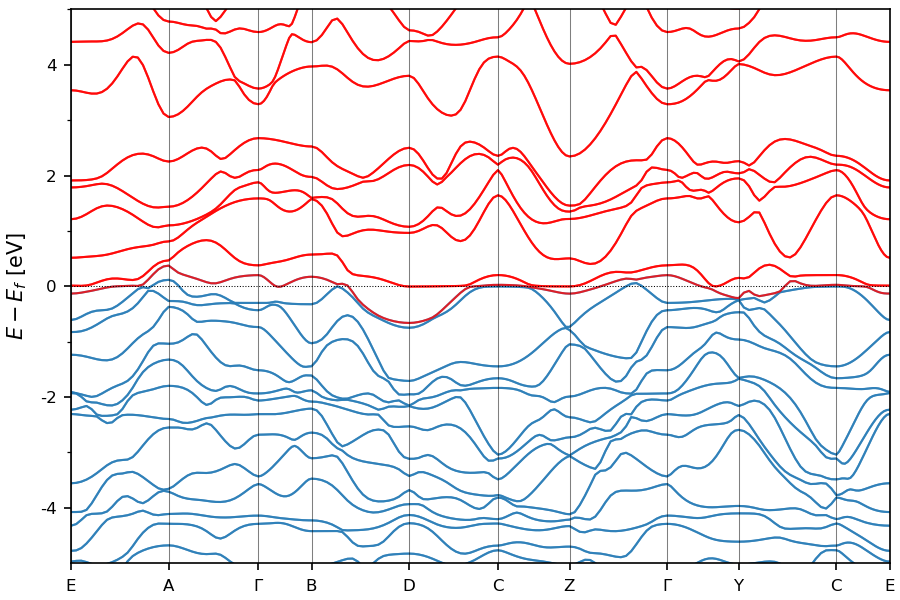 Materials Flatband Database