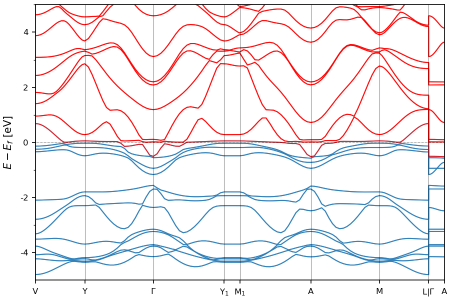 Materials Flatband Database