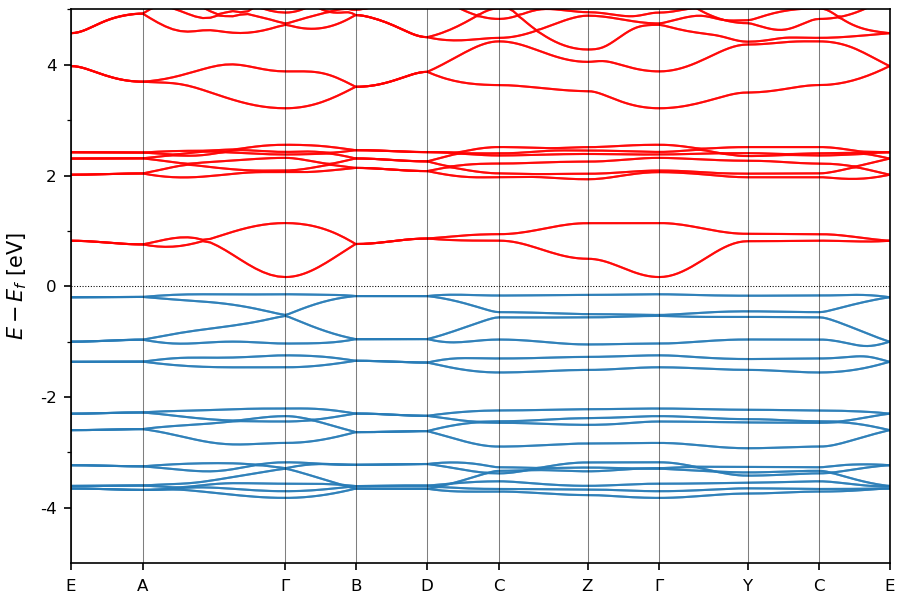 Materials Flatband Database